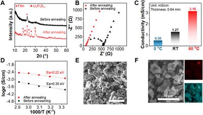 Low temperature ensures FeS2 cathode a superior cycling stability in Li7P3S11-based all-solid-state lithium batteries